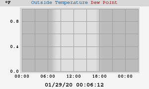 temperatures